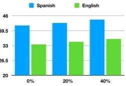 Figure 5: Domain Transfer experiments results withﬁxed 20% in-domain data from aspect sentiment andvarying amounts of out-of-domain data from target sen-timent, shown on the x-axis.