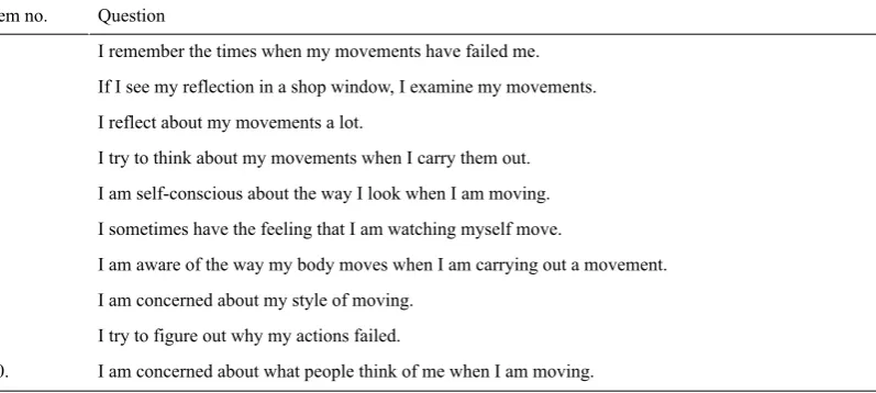 Table 1. Movement-Specific Reinvestment Scale items.