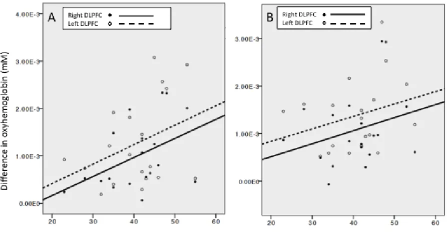 Figure 4. Relationship between score on the Movement-Specific Reinvestment Scale (MSRS) and oxyhemoglobin demand in the left and rightdorsolateral prefrontal cortex (DLPFC) during the (A) circle task and (B) tooth task.