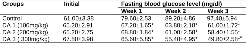 Table 2. Comparison of fasting blood glucose level in the different experimental groups      