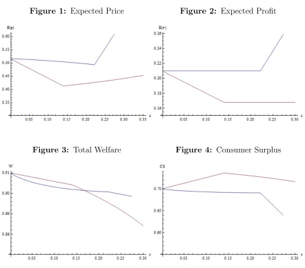 Figure 1: Expected Price
