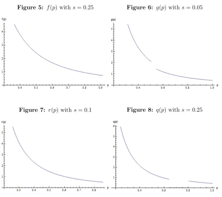Figure 5: f(p) with s = 0.25