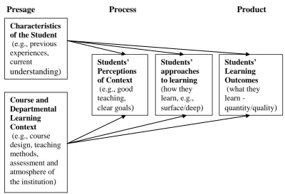 Figure 1: Biggs‟ 3P model (Adapted from Lew, 2005) 