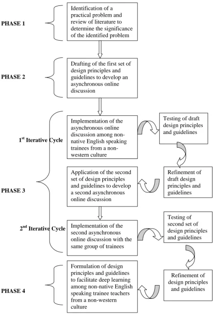 Figure 3: Diagrammatical representation of the study phases.   