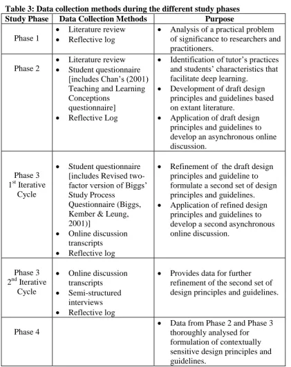 Table 3: Data collection methods during the different study phases Study Phase  