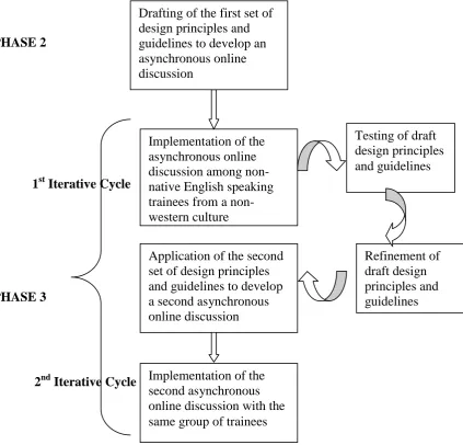 Figure 4: Diagrammatical representation of study Phases 2 and 3  
