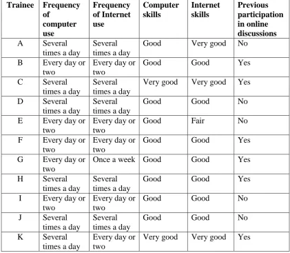 Table 6: Frequency of computer and Internet use, access and prior experiences 