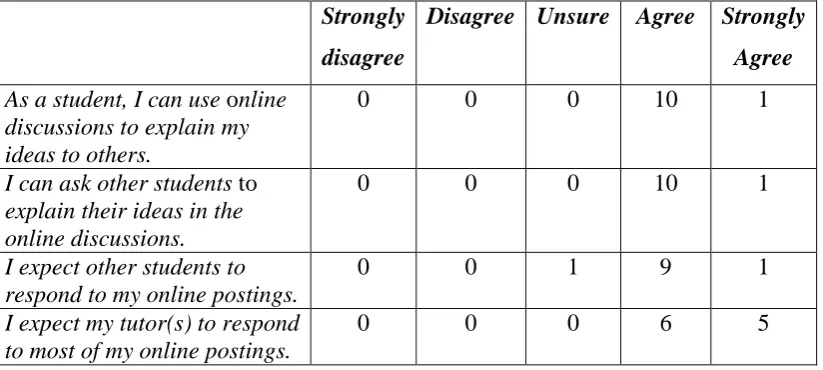 Table 7: Trainee teachers' opinions about their role, the role of peers and the tutor in online discussions  