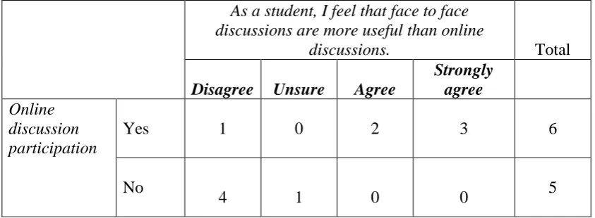 Table 9: Cross tabulation of trainee teachers' perceptions of the usefulness of online discussions vs