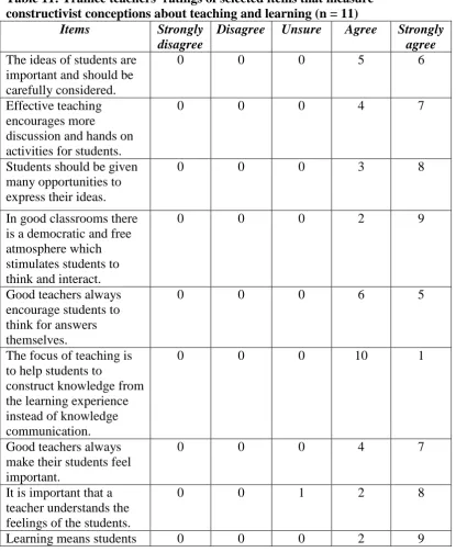 Table 11: Trainee teachers' ratings of selected items that measure constructivist conceptions about teaching and learning (n = 11) 