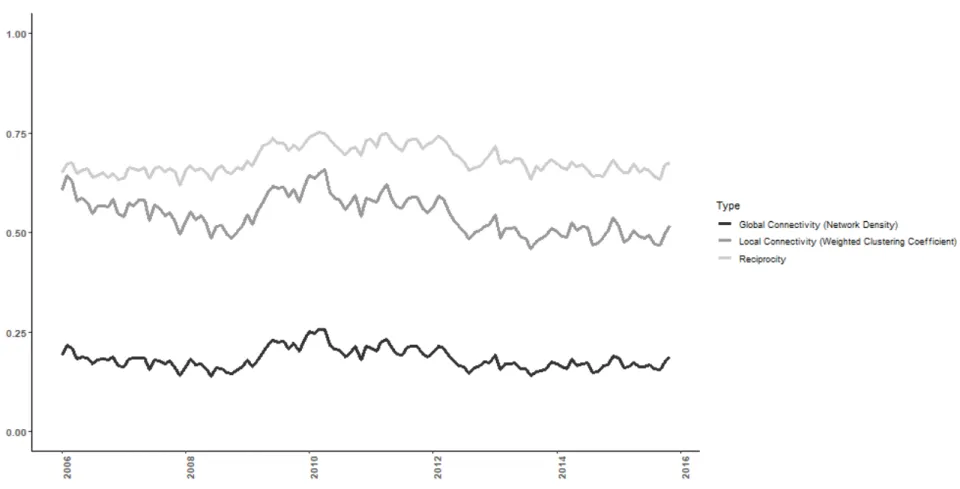 Figure 3: Average connectivity measures: In this table, we present the cross-sectional averages for network density, weighted clustering coefficient and reciprocity measures for all months between January 2006 - November 2015