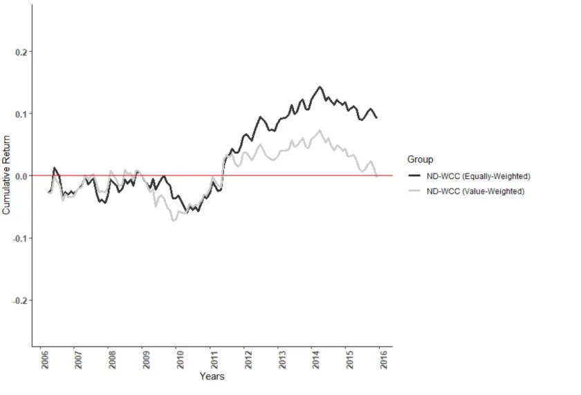 Figure 7: Difference in Univariate Portfolio Returns: In this figure, we present the difference in equally weighted and value weighted zero cost network density (ND) and weighted clustering coefficient portfolios (WCC)