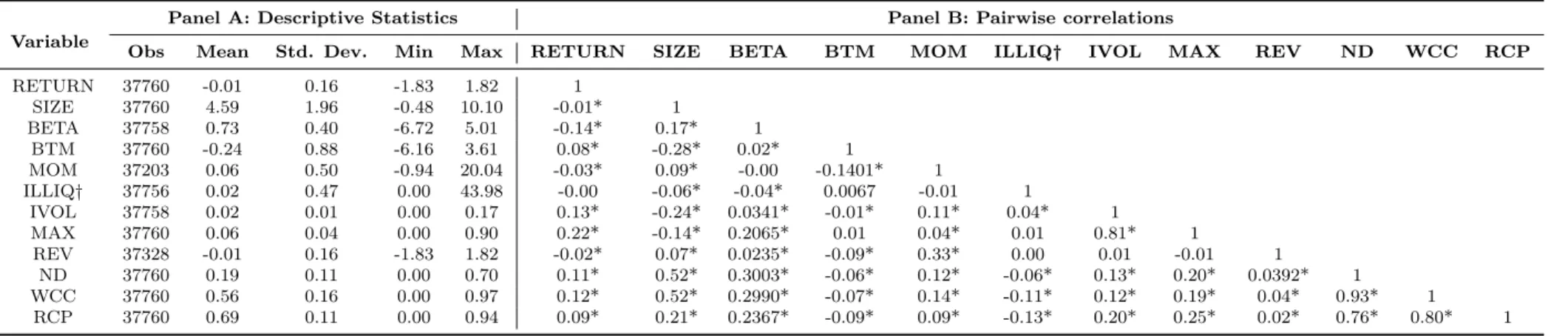 Table 1: Descriptive Statistics: In this table, we present the descriptive statistics for firm-specific factors that are calculated for all stocks that are traded in BIST between January 2006 - April 2017