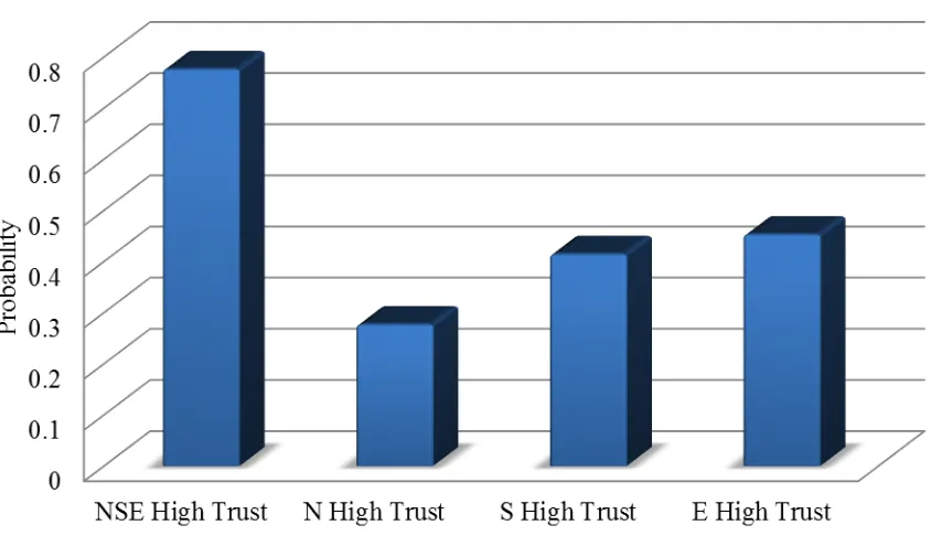 Figure three plots the probabilities at varying levels of the nationalities trust variables