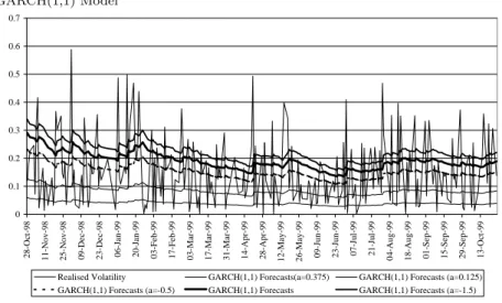 FIG. 4. Realised Volatility and One-step-ahead Forecasted Volatility from GARCH(1,1) Model