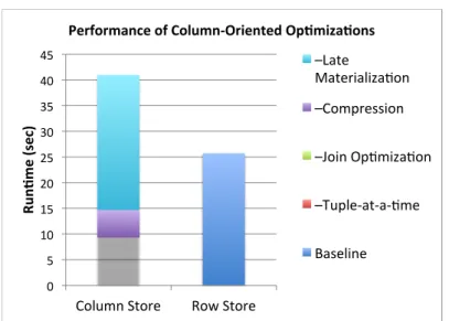 Figure 1.2: Performance of C-Store versus a commercial database system on the SSBM benchmark, with different column-oriented optimizations enabled.