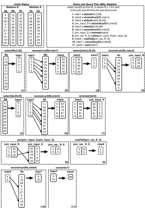 Figure 4.1: An example of a select-project-join query with late materialization.