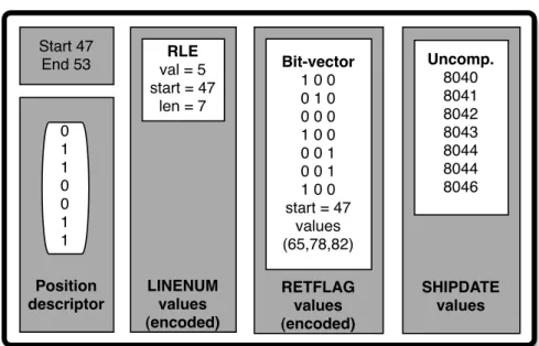 Figure 4.2: An example multi-column block containing values for the SHIPDATE, RETFLAG, and LINENUM columns