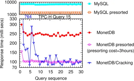 Figure 4.5: Adaptively and automatically improving column-store performance with cracking [50].