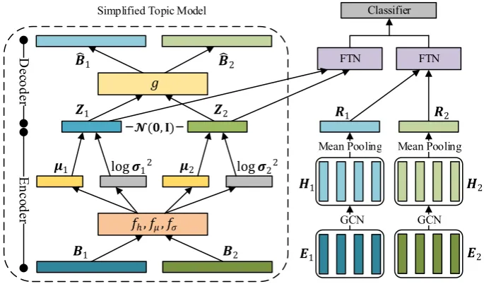 Figure 1: The overall framework of our Topic Tensor Network.