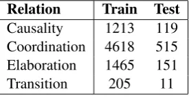 Table 1: Statistics of the discourse relations in CDTB.