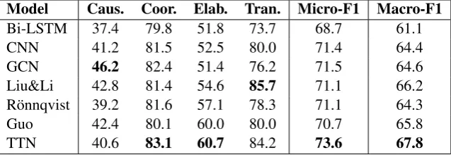 Table 2: Performance of six baselines and TNN with F1-scores.