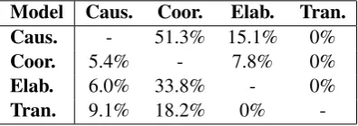 Table 5 illustrates the error statistics of our TTNmodel.It shows that 51.3% of the Causalitysamples, 33.8% of the Elaboration samples, and18.2% of the Transition samples are incorrectlyidentiﬁed as Coordination