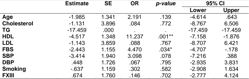 Table 3. Factor XIII mutations of the studied control and patients 