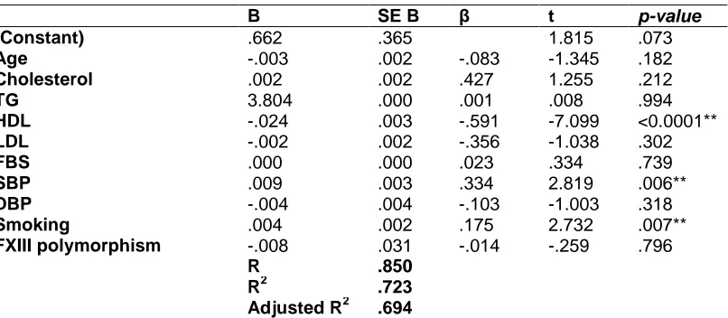 Table 7. Hierarchical regression model for MI occurrence and other studied variables in the studied populations  