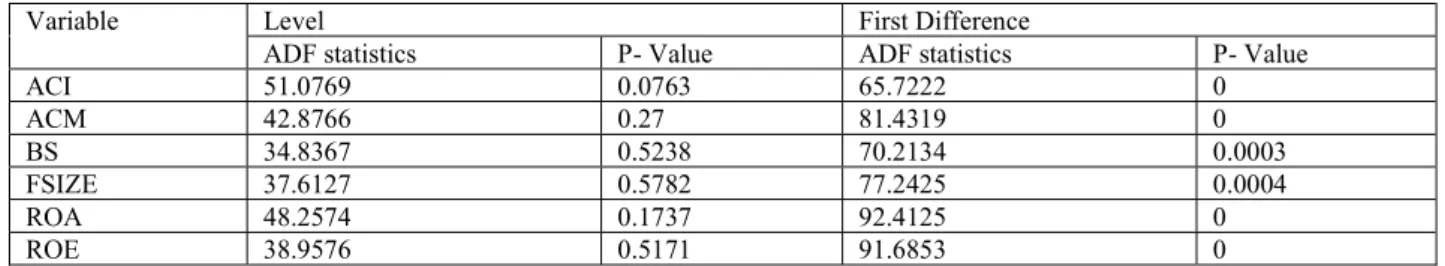 Table 4. Results of Augmented Dickey-Fuller test for Unit root 