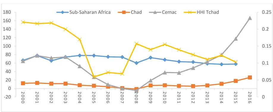 Fig 1: Evolution of Chad HHI and Financial development in sub-Saharan and CEMAC  