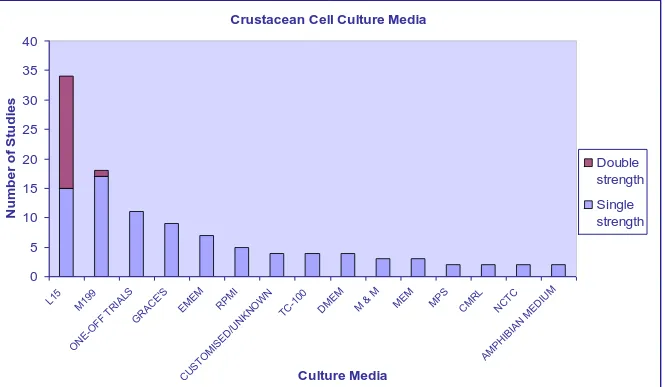 Figure 2.1.  The variety of culture media used for crustacean cell culture studies.  L-15 medium is the most common culture medium, and is used at single and double strength