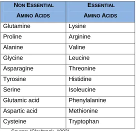 Table 2.1. The non-essential amino acids that crustaceans are able to 