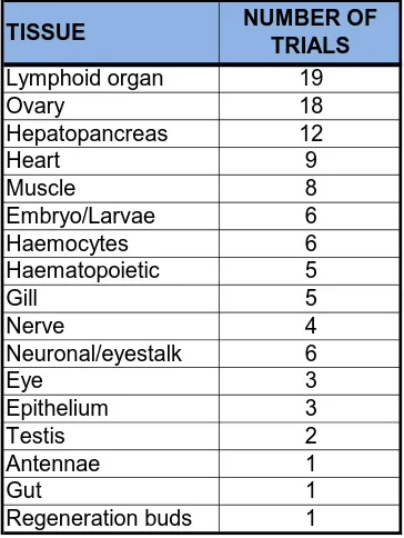 Table 2.2.  Crustacean tissues used in cell culture attempts. 