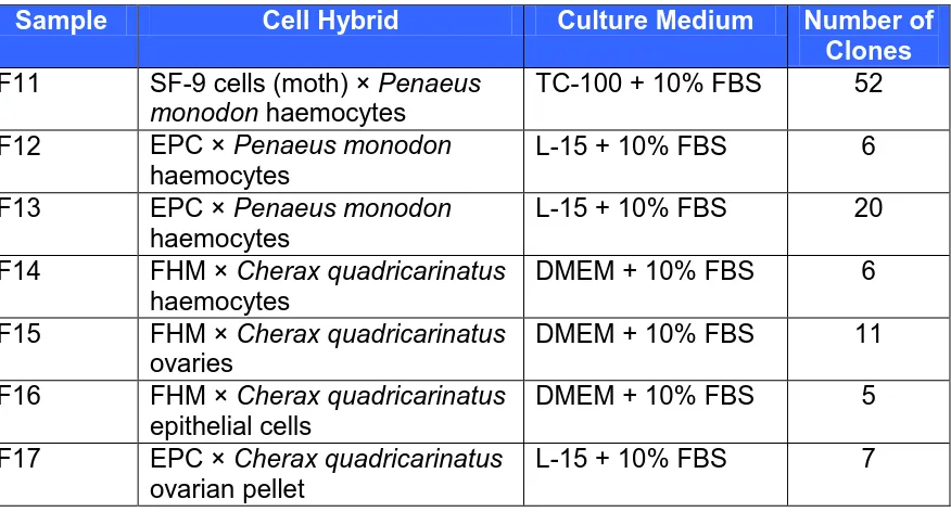 Table 4.1. Previously developed hybrid cell lines and media used for culture. 