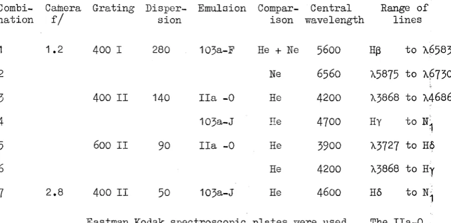 TABLE 2.8Spectral regions studied with the nebular spectrograph