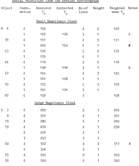 TABLE 2.11R ad ial v e lo c itie s  from the n eb u lar sp ectro g rap h