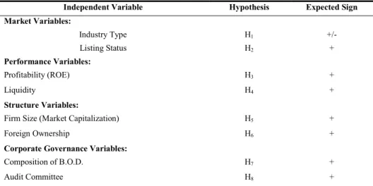 Table 1 presents the research hypotheses and the predicted signs for each explanatory variable associated  with each hypothesis