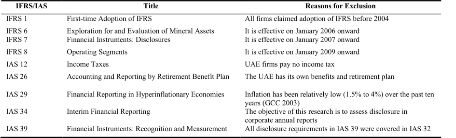 Table 2: Excluded IAS &amp; IFRS Items 