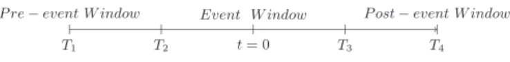Fig. 1. Timeline in a basic event study.