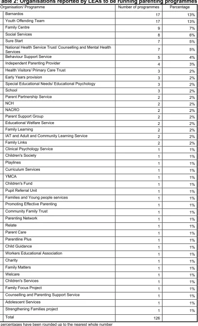 Table 2: Organisations reported by LEAs to be running parenting programmes 