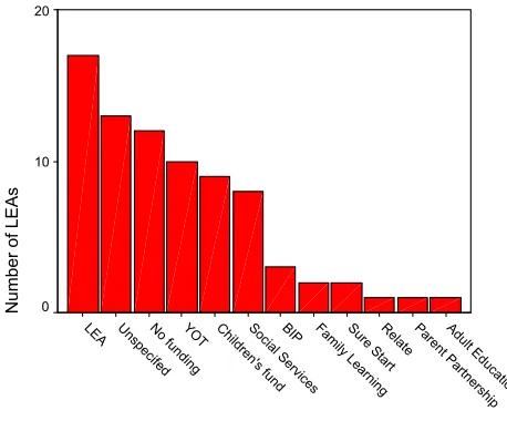 Figure 1: LEA reported sources of funding 
