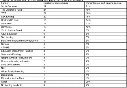 Table 3: Sources of funding for parenting programmes 