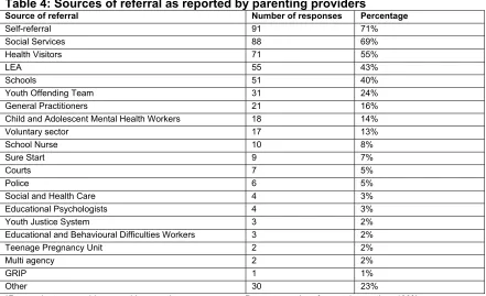 Table 4: Sources of referral as reported by parenting providers  