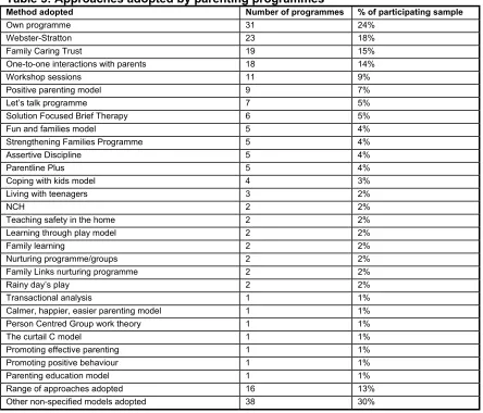 Table 5: Approaches adopted by parenting programmes 