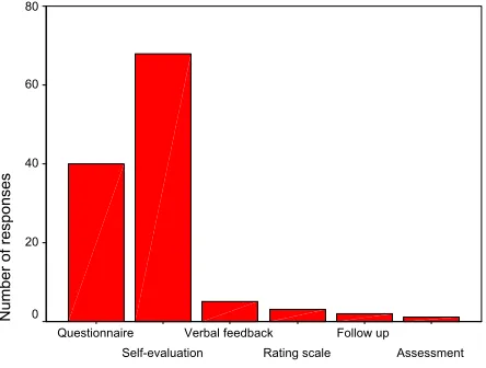 Figure 2: Types of evaluation adopted by parenting programmes  