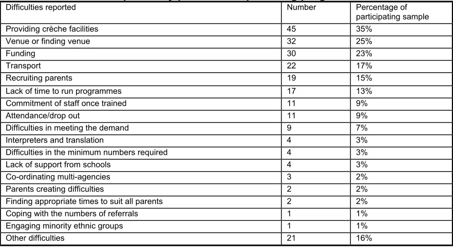 Table 6: Difficulties reported by providers of parenting programmes 