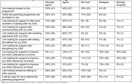 Figures in brackets indicate the number of parents responding  