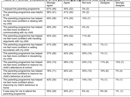 Figure 3: Parents’ responses to the perceived value of the group work 