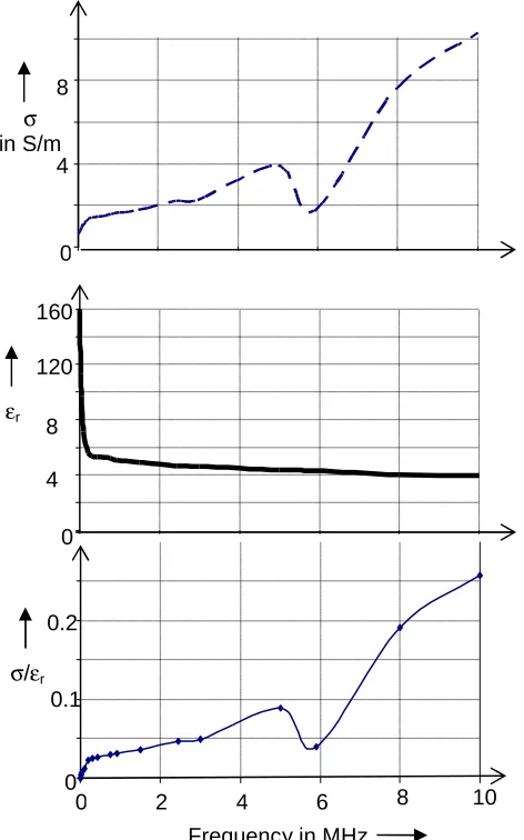 Fig. 1. Plot of electrical conductivity ( σσσσ), dielectric constant (εεεεr) and the ratio σσσσ/εεεεr of a typical (wet) tissue medium 